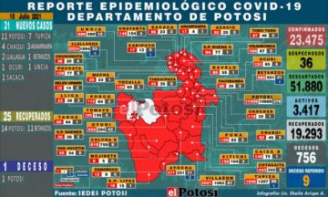 Potosí suma 31 nuevos casos de coronavirus y un fallecido por covid
