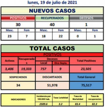Potosí suma 30 nuevos casos de coronavirus y un fallecido por covid