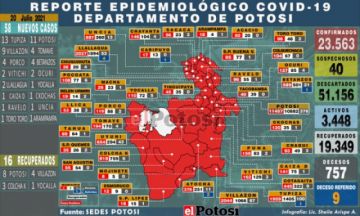 Potosí suma 58 nuevos casos de coronavirus y no hay fallecidos por covid