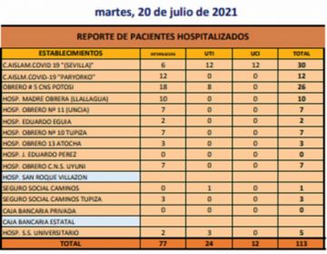 Reporte departamental del Sedes Potosí