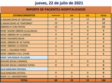 Reporte departamental del Sedes Potosí