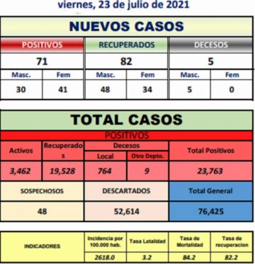 Reporte departamental del Sedes Potosí