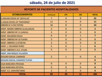 Reporte departamental del Sedes Potosí