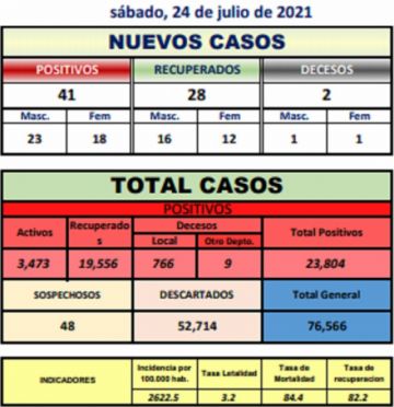 Reporte departamental del Sedes Potosí