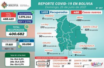 Reporte del Ministerio de Salud.