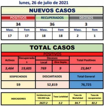 Reporte departamental del Sedes Potosí