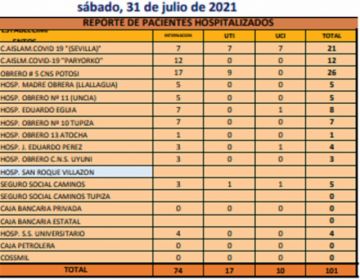 Reporte departamental del Sedes Potosí