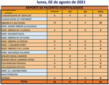 Reporte departamental del Sedes Potosí