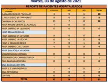 Reporte departamental del Sedes Potosí