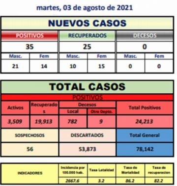 Reporte departamental del Sedes Potosí