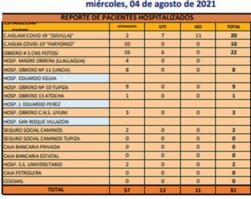 Reporte departamental del Sedes Potosí