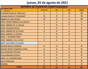 Reporte departamental del Sedes Potosí