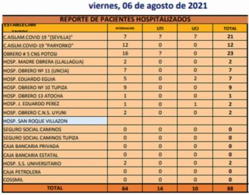 Reporte departamental del Sedes Potosí