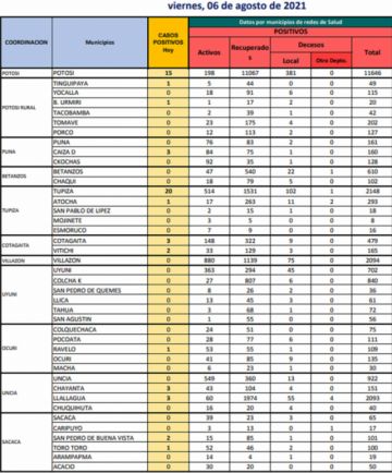Reporte departamental del Sedes Potosí
