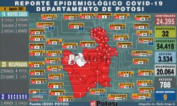 Potosí suma 16 nuevos casos de coronavirus y dos personas fallecidas por covid