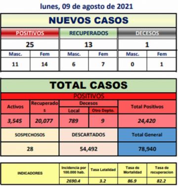 Potosí suma 25 nuevos casos de coronavirus y una persona fallecida por covid