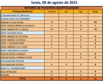 Reporte departamental del Sedes Potosí