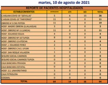 Reporte departamental del Sedes Potosí