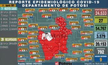 Potosí suma 71 nuevos casos de coronavirus y no hay personas fallecidas por covid