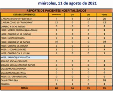 Reporte departamental del Sedes Potosí