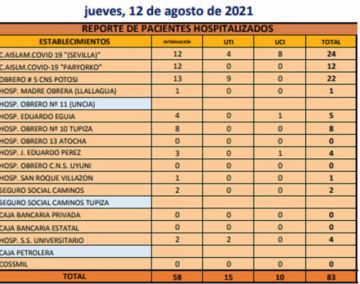 Reporte departamental del Sedes Potosí