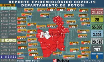 Potosí suma 60 nuevos casos de coronavirus y cuatro personas fallecidas por covid