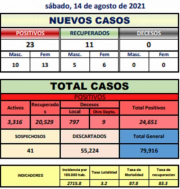 Reporte departamental del Sedes Potosí