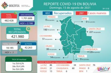 Bolivia supera los 482.000 casos de coronavirus con menos de mil contagios nuevos