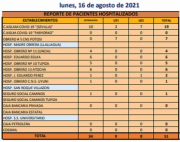 Reporte departamental del Sedes Potosí