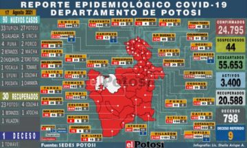 Potosí suma 90 nuevos casos de coronavirus y una persona fallecida por covid