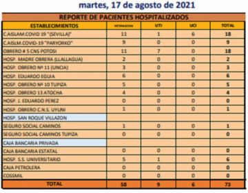Reporte departamental del Sedes Potosí