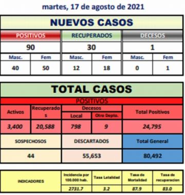 Reporte departamental del Sedes Potosí