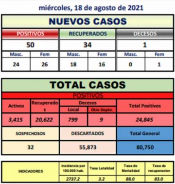 Reporte departamental del Sedes Potosí