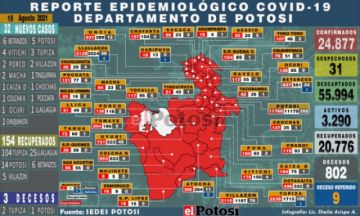 Potosí suma 32 nuevos casos de coronavirus y tres personas murieron por covid