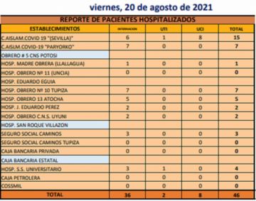 Reporte departamental del Sedes Potosí