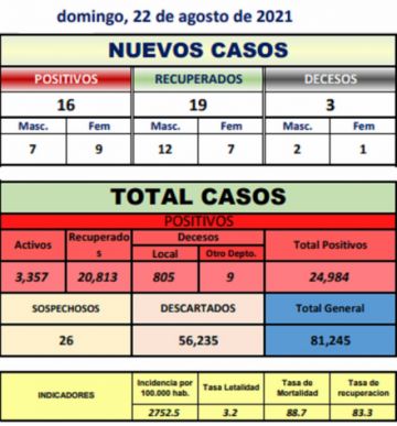 Potosí suma 16 nuevos casos de coronavirus y tres personas fallecidas por covid