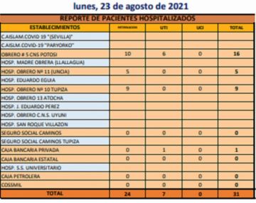 Reporte departamental del Sedes Potosí