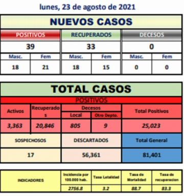 Reporte departamental del Sedes Potosí