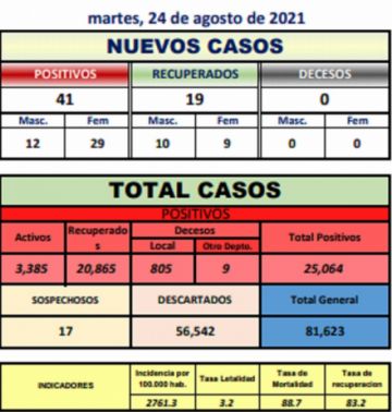 Reporte departamental del Sedes Potosí
