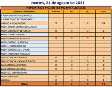 Reporte departamental del Sedes Potosí