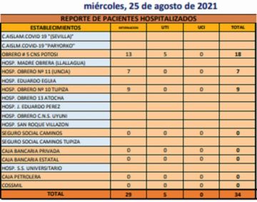 Reporte departamental del Sedes Potosí
