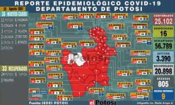 Potosí suma 38 nuevos casos de coronavirus y no hay personas que fallecieron por covid