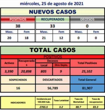 Reporte departamental del Sedes Potosí