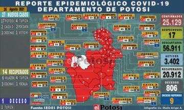Potosí suma 27 nuevos casos de coronavirus y hay una persona fallecida por covid