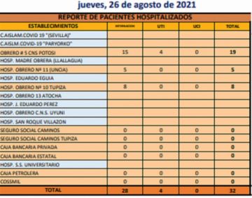 Reporte departamental del Sedes Potosí