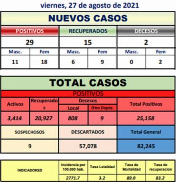 Reporte departamental del Sedes Potosí