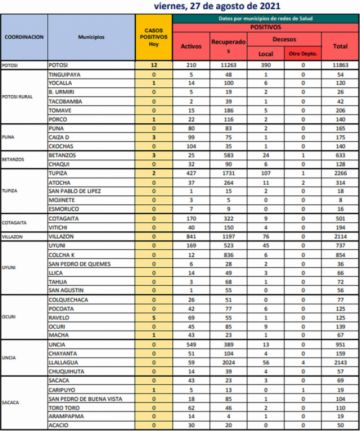 Reporte departamental del Sedes Potosí
