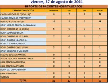 Reporte departamental del Sedes Potosí