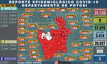 Potosí suma 30 nuevos casos de coronavirus y no hay fallecidos por covid