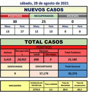 Reporte departamental del Sedes Potosí